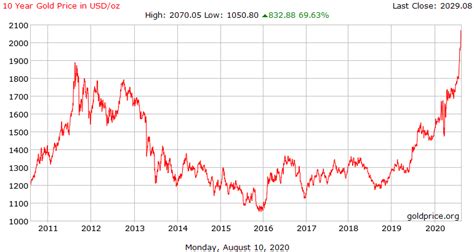 gold price 10 years ago.